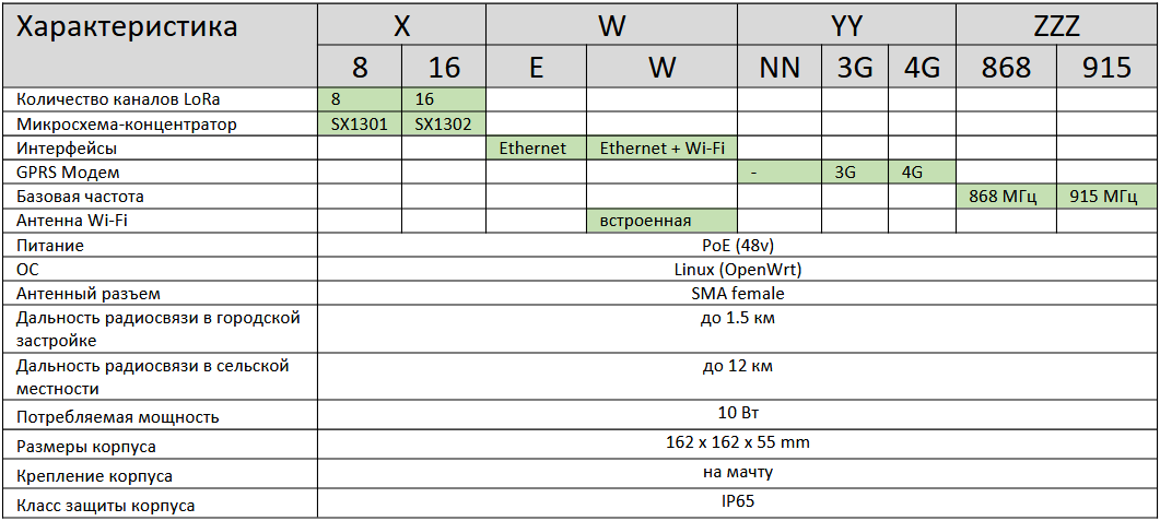 Базовая стация LoRaWAN